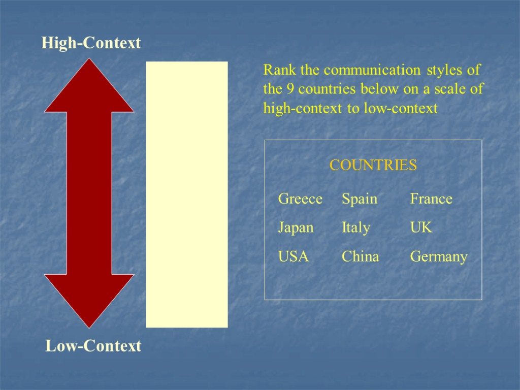 High-Context Low-Context Japan China Greece Spain Italy UK France USA Germany Rank the communication